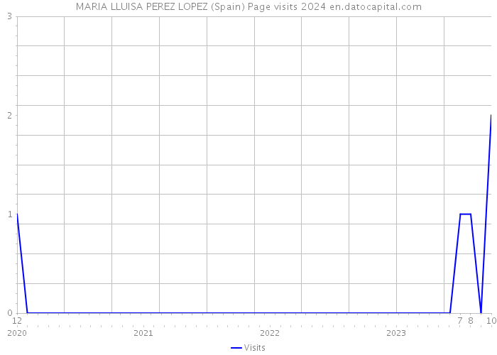 MARIA LLUISA PEREZ LOPEZ (Spain) Page visits 2024 