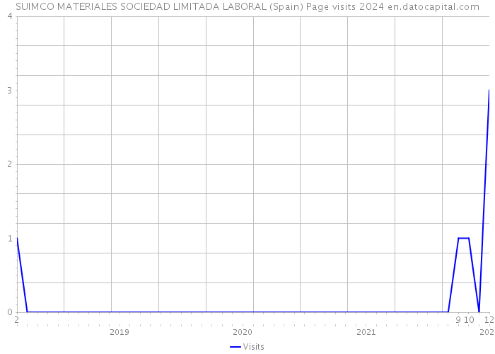 SUIMCO MATERIALES SOCIEDAD LIMITADA LABORAL (Spain) Page visits 2024 