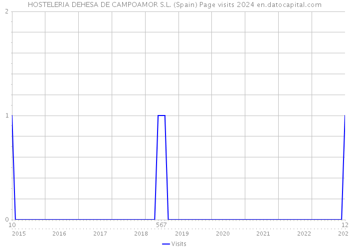 HOSTELERIA DEHESA DE CAMPOAMOR S.L. (Spain) Page visits 2024 