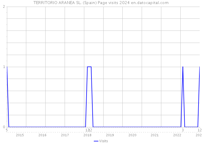 TERRITORIO ARANEA SL. (Spain) Page visits 2024 