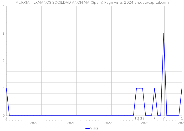 MURRIA HERMANOS SOCIEDAD ANONIMA (Spain) Page visits 2024 