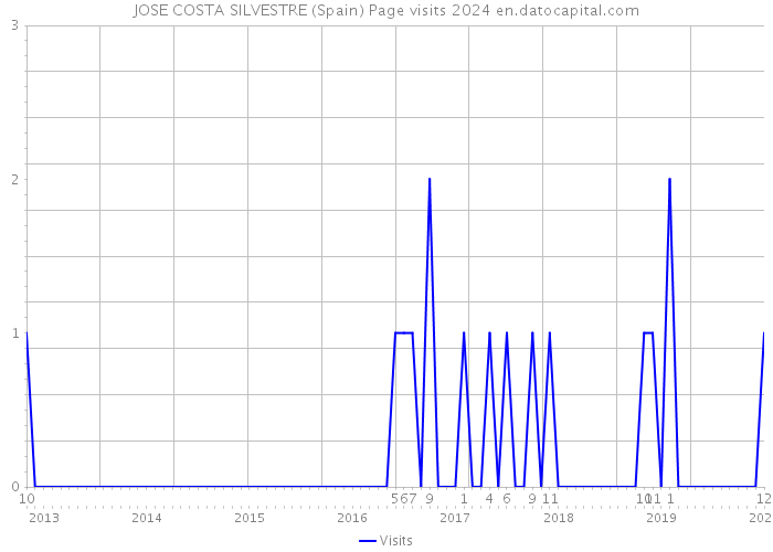 JOSE COSTA SILVESTRE (Spain) Page visits 2024 