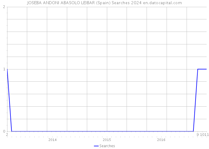 JOSEBA ANDONI ABASOLO LEIBAR (Spain) Searches 2024 