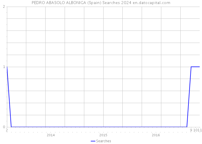 PEDRO ABASOLO ALBONIGA (Spain) Searches 2024 