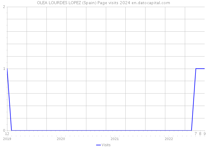 OLEA LOURDES LOPEZ (Spain) Page visits 2024 