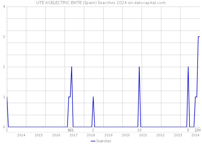 UTE AGELECTRIC EMTE (Spain) Searches 2024 