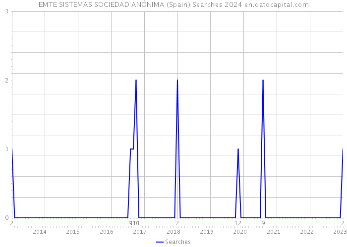 EMTE SISTEMAS SOCIEDAD ANÓNIMA (Spain) Searches 2024 