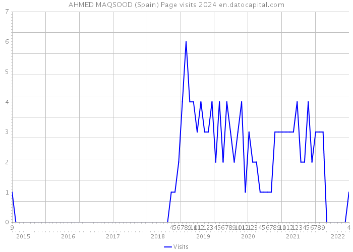 AHMED MAQSOOD (Spain) Page visits 2024 