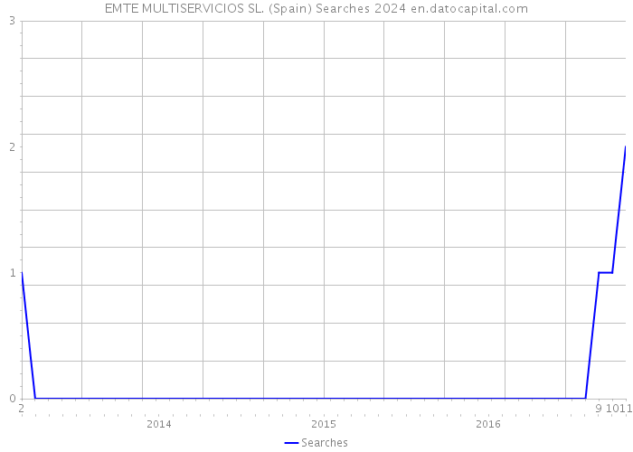 EMTE MULTISERVICIOS SL. (Spain) Searches 2024 