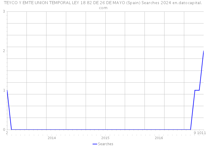 TEYCO Y EMTE UNION TEMPORAL LEY 18 82 DE 26 DE MAYO (Spain) Searches 2024 