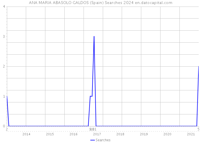 ANA MARIA ABASOLO GALDOS (Spain) Searches 2024 