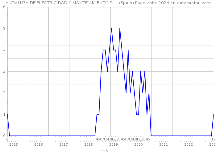 ANDALUZA DE ELECTRICIDAD Y MANTENIMIENTO SLL. (Spain) Page visits 2024 