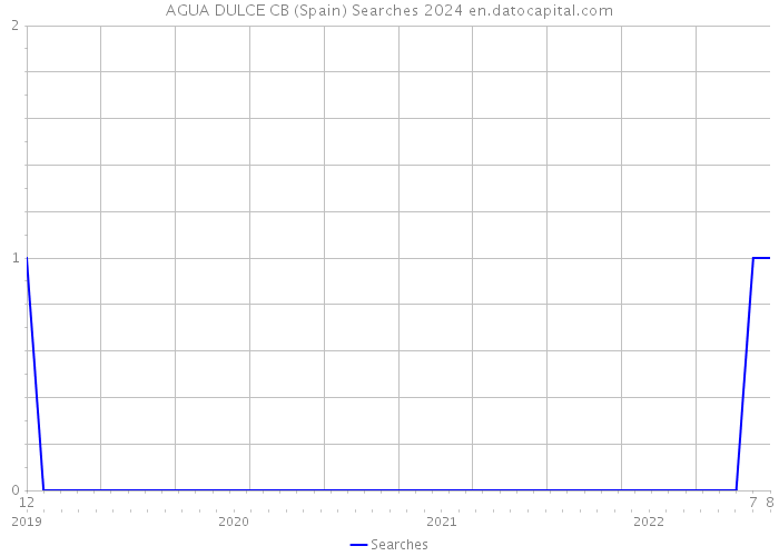AGUA DULCE CB (Spain) Searches 2024 