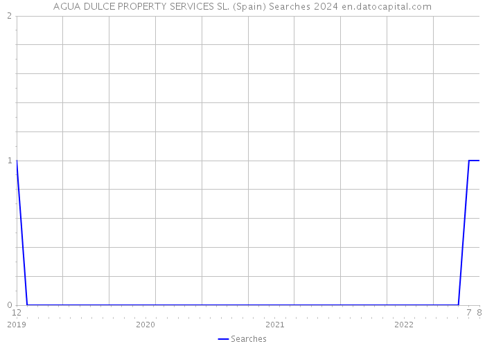 AGUA DULCE PROPERTY SERVICES SL. (Spain) Searches 2024 