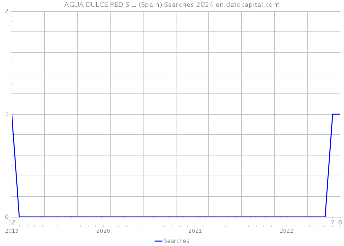AGUA DULCE RED S.L. (Spain) Searches 2024 