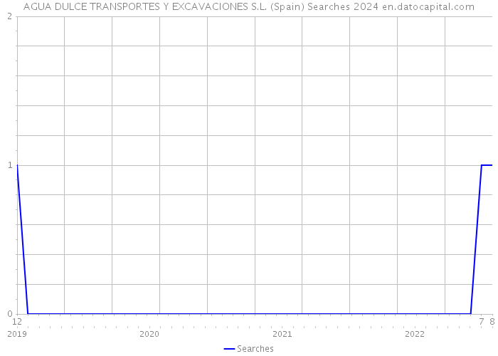AGUA DULCE TRANSPORTES Y EXCAVACIONES S.L. (Spain) Searches 2024 