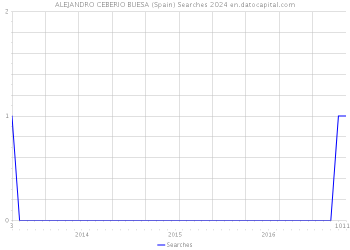 ALEJANDRO CEBERIO BUESA (Spain) Searches 2024 