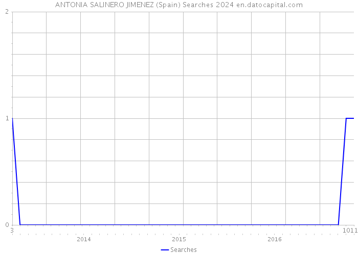 ANTONIA SALINERO JIMENEZ (Spain) Searches 2024 