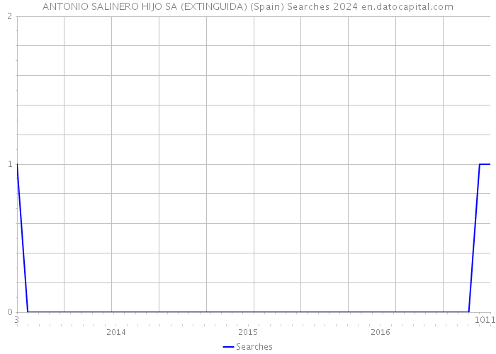 ANTONIO SALINERO HIJO SA (EXTINGUIDA) (Spain) Searches 2024 