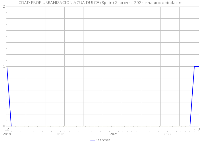 CDAD PROP URBANIZACION AGUA DULCE (Spain) Searches 2024 