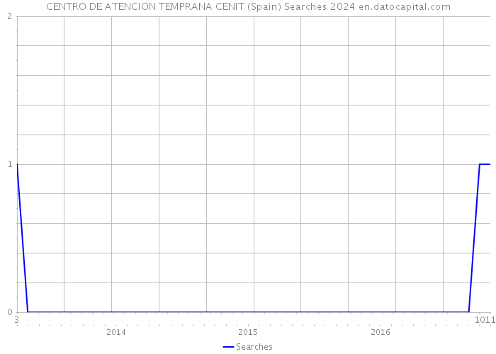 CENTRO DE ATENCION TEMPRANA CENIT (Spain) Searches 2024 