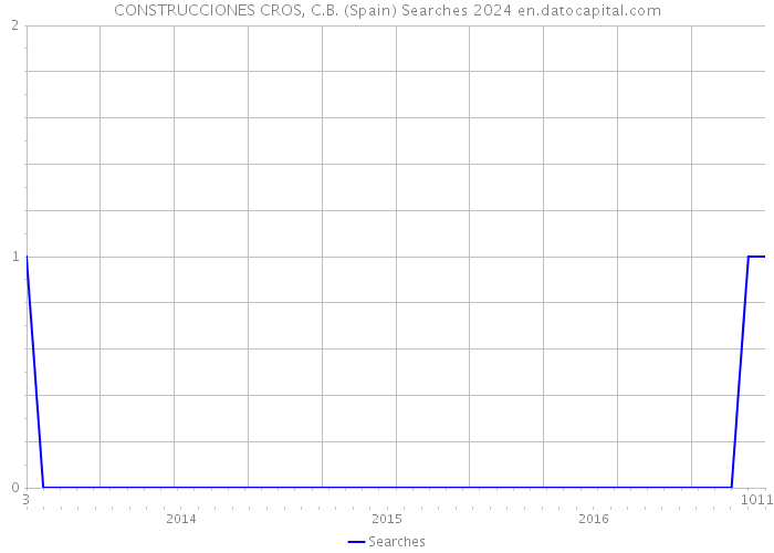 CONSTRUCCIONES CROS, C.B. (Spain) Searches 2024 