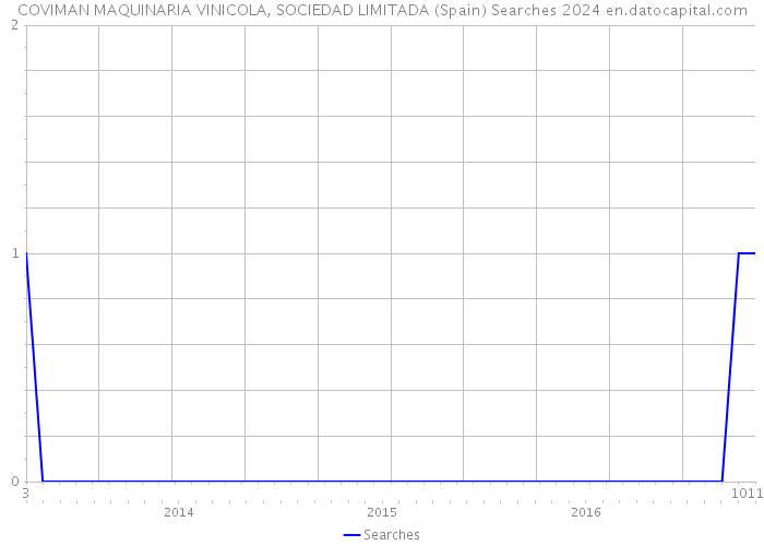 COVIMAN MAQUINARIA VINICOLA, SOCIEDAD LIMITADA (Spain) Searches 2024 