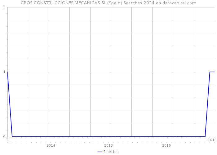 CROS CONSTRUCCIONES MECANICAS SL (Spain) Searches 2024 