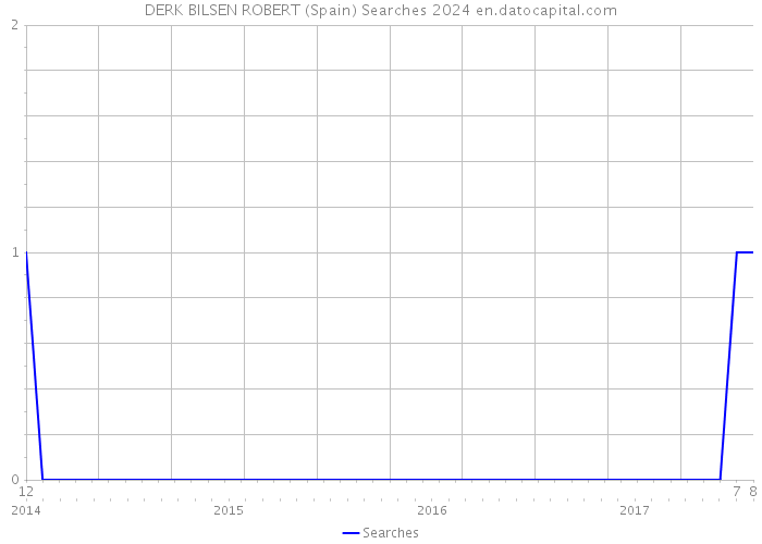 DERK BILSEN ROBERT (Spain) Searches 2024 