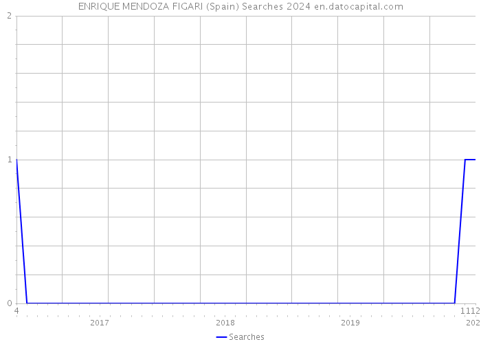ENRIQUE MENDOZA FIGARI (Spain) Searches 2024 