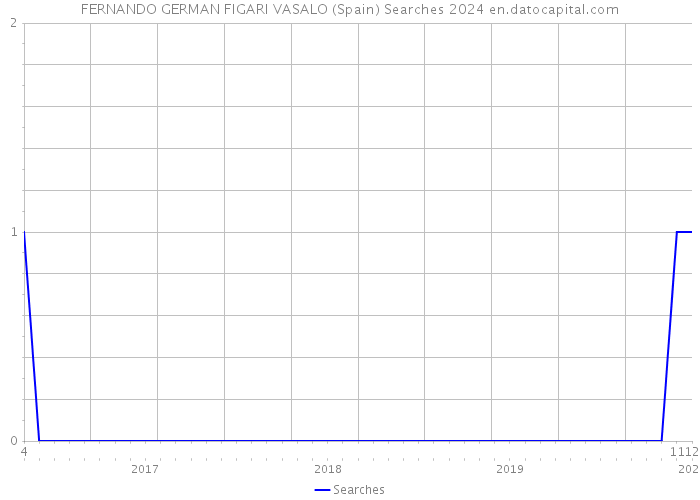 FERNANDO GERMAN FIGARI VASALO (Spain) Searches 2024 