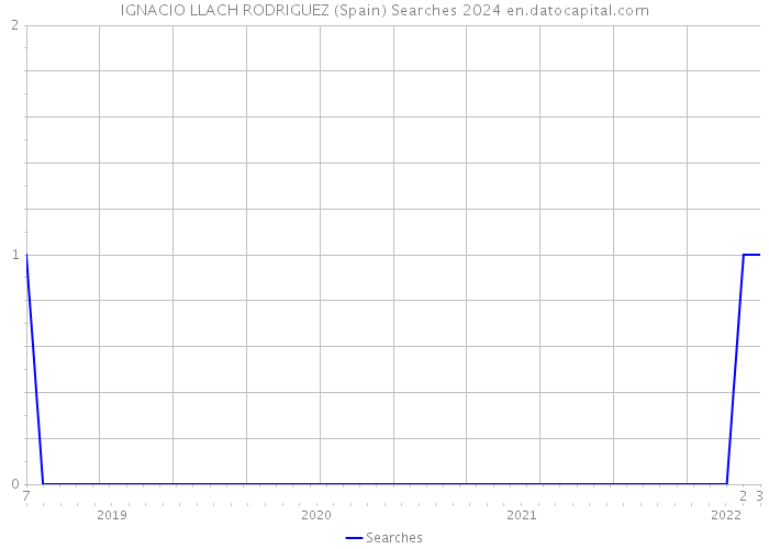IGNACIO LLACH RODRIGUEZ (Spain) Searches 2024 