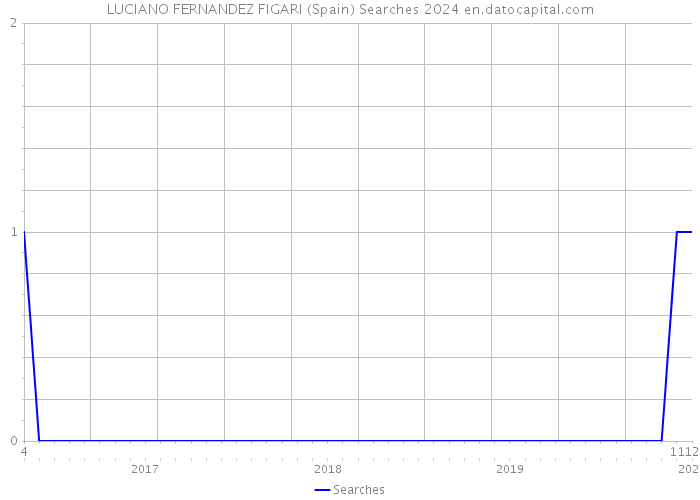 LUCIANO FERNANDEZ FIGARI (Spain) Searches 2024 