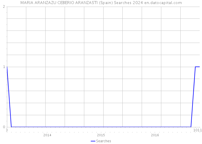 MARIA ARANZAZU CEBERIO ARANZASTI (Spain) Searches 2024 