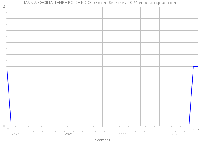 MARIA CECILIA TENREIRO DE RICOL (Spain) Searches 2024 