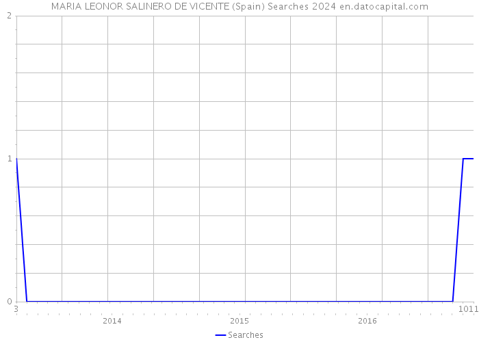 MARIA LEONOR SALINERO DE VICENTE (Spain) Searches 2024 