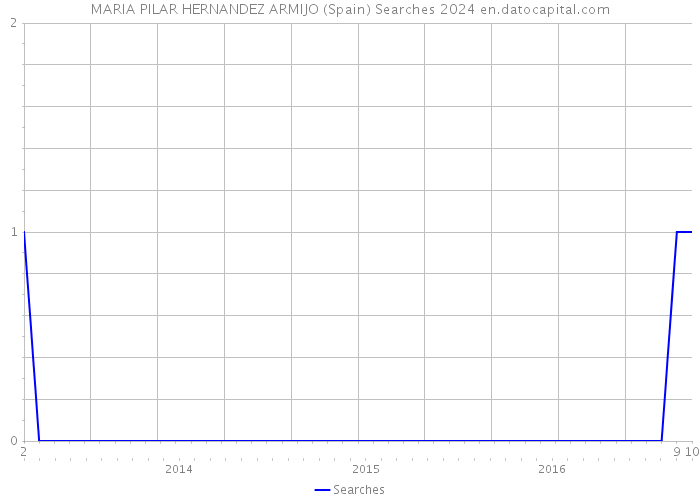 MARIA PILAR HERNANDEZ ARMIJO (Spain) Searches 2024 