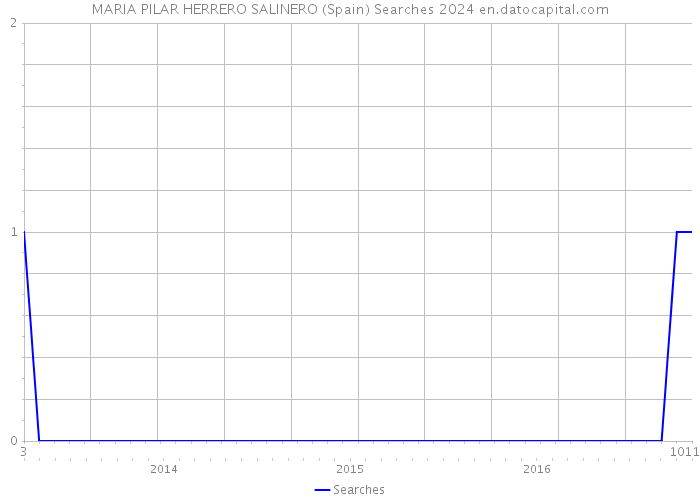 MARIA PILAR HERRERO SALINERO (Spain) Searches 2024 