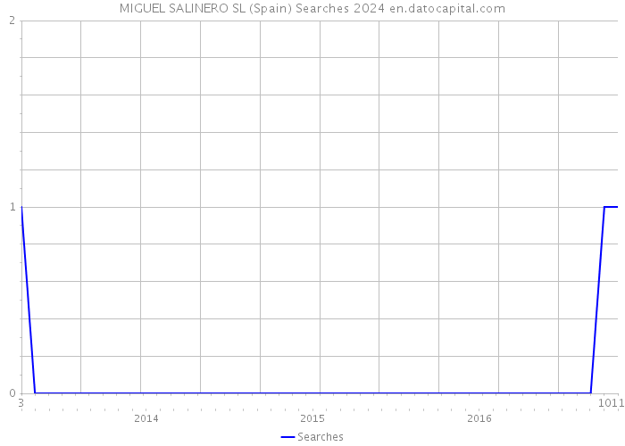 MIGUEL SALINERO SL (Spain) Searches 2024 