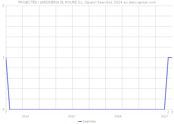 PROJECTES I JARDINERIA EL ROURE S.L. (Spain) Searches 2024 