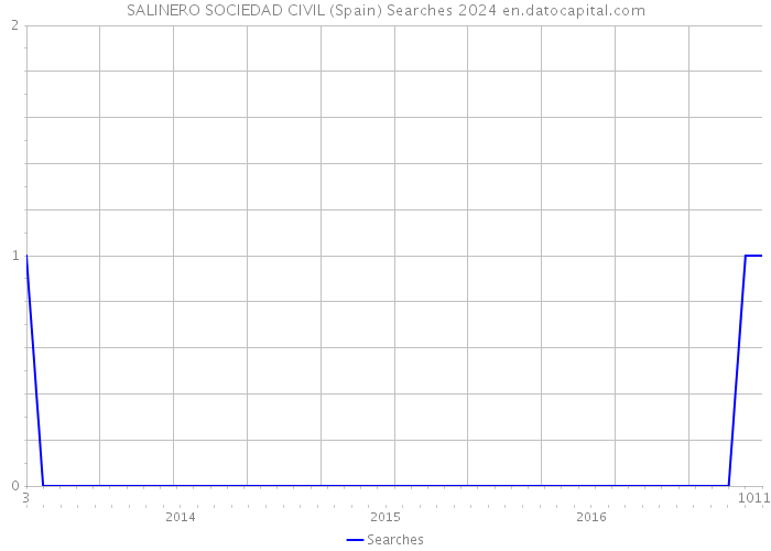 SALINERO SOCIEDAD CIVIL (Spain) Searches 2024 