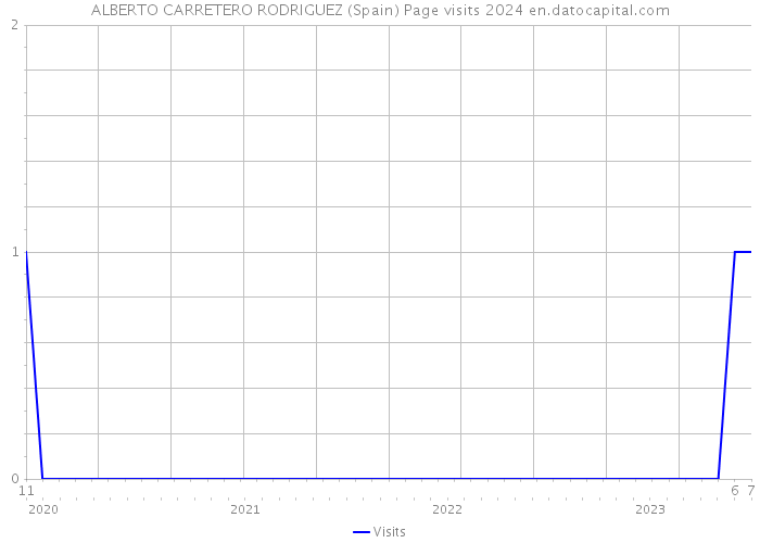 ALBERTO CARRETERO RODRIGUEZ (Spain) Page visits 2024 