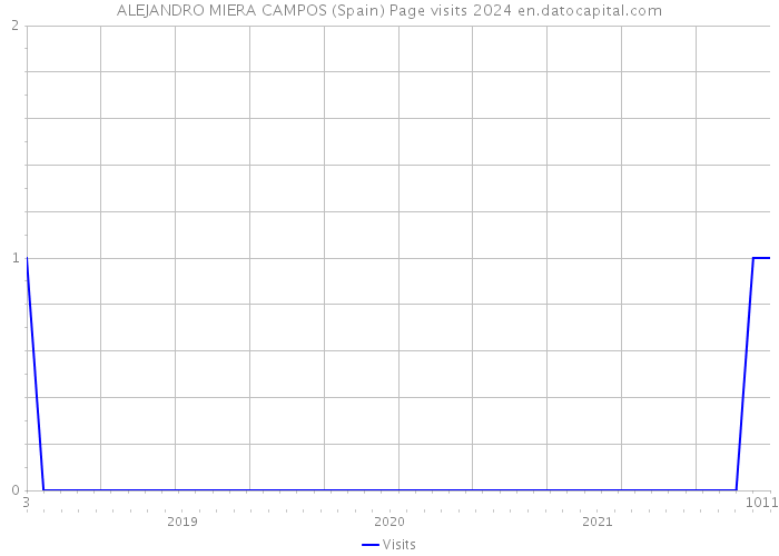 ALEJANDRO MIERA CAMPOS (Spain) Page visits 2024 