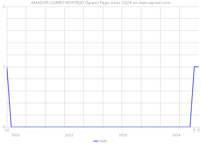 AMADOR GOMEZ MONTEJO (Spain) Page visits 2024 