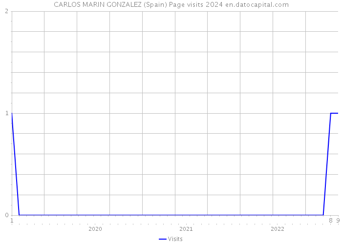 CARLOS MARIN GONZALEZ (Spain) Page visits 2024 