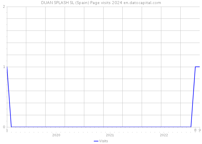 DUAN SPLASH SL (Spain) Page visits 2024 