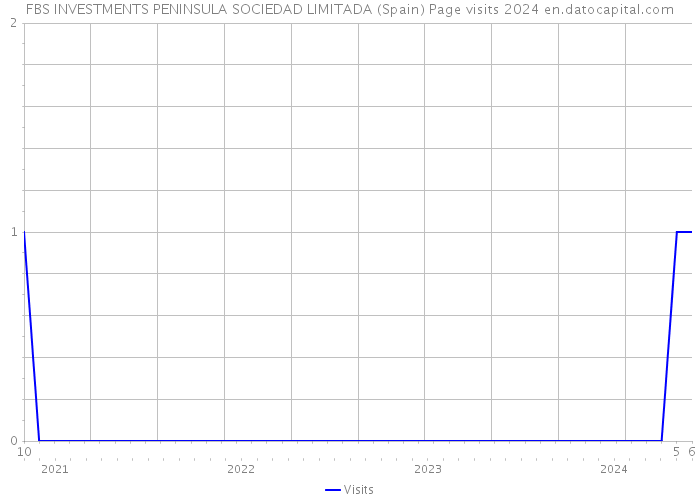 FBS INVESTMENTS PENINSULA SOCIEDAD LIMITADA (Spain) Page visits 2024 