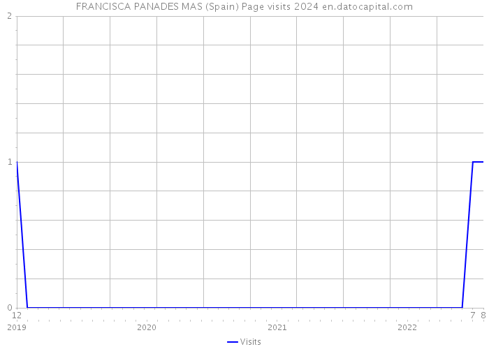 FRANCISCA PANADES MAS (Spain) Page visits 2024 