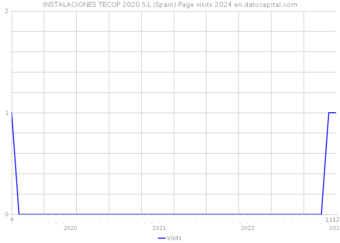 INSTALACIONES TECOP 2020 S.L (Spain) Page visits 2024 