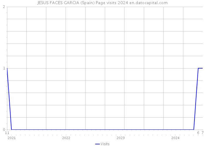 JESUS FACES GARCIA (Spain) Page visits 2024 